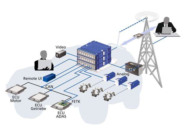 Ausrüstung eines Versuchsfahrzeugs mit Mess-, Applikations- und Prototypingsystem ES800. Es kommuniziert mit den Steuergeräten über FETK- oder serielle Steuergeräteschnittstellen.