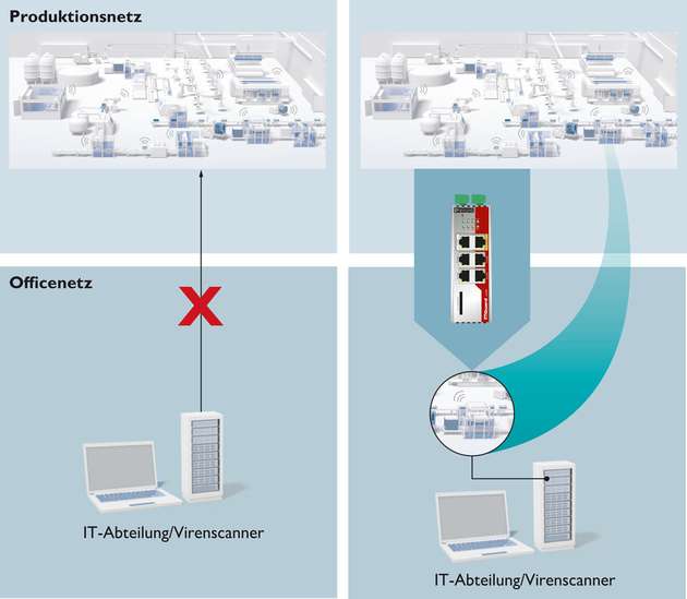 Prinzip des Antivirus Scan Connectors