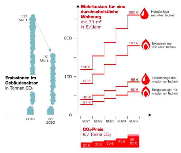 Die Infografik veranschaulicht unter anderen die Mehrkosten für eine durchschnittliche Wohnung.