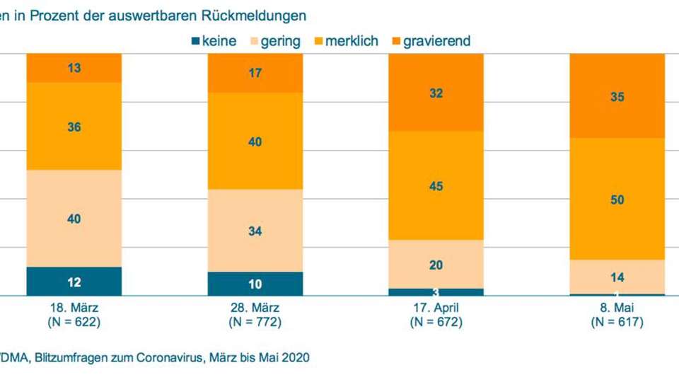 Antworten zur Frage nach der Entwicklung der nachfrageseitigen Störungen (Auftragseinbußen/Stornierungen) im Maschinenbau in Prozent.