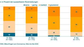 Antworten zur Frage nach der Entwicklung der nachfrageseitigen Störungen (Auftragseinbußen/Stornierungen) im Maschinenbau in Prozent.