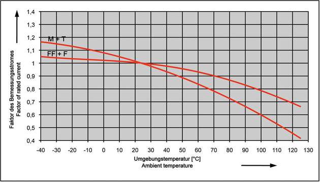 Einfluss der Umgebungstemperatur auf den Bemessungsstrom