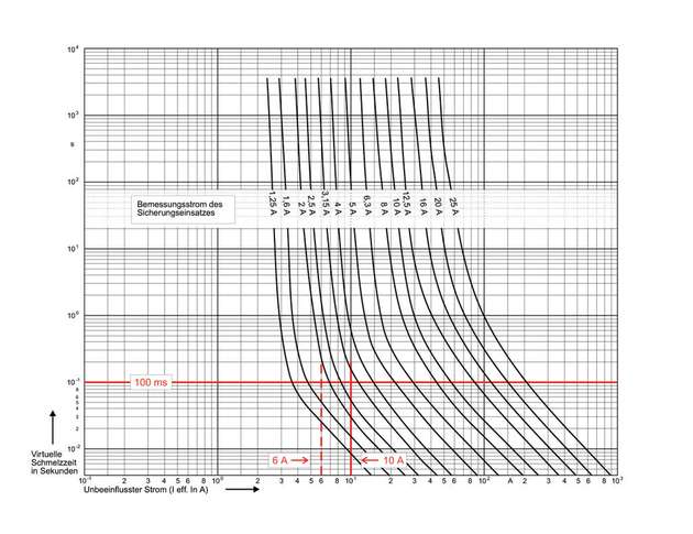 Bewertung des Einschaltstromes: Inrush: 6 A, Dauer: 100 ms 