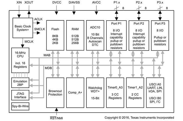 Blockdiagramm des MSP430F2132QRHBREP von Texas Instruments
