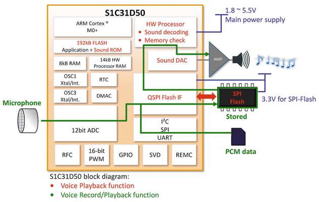 Mit dem Evaluation Board S5U1C31D50T1200 lässt sich die Sprachausgabe gut testen, da die Sprach-Software bei Auslieferung bereits aufgespielt ist.