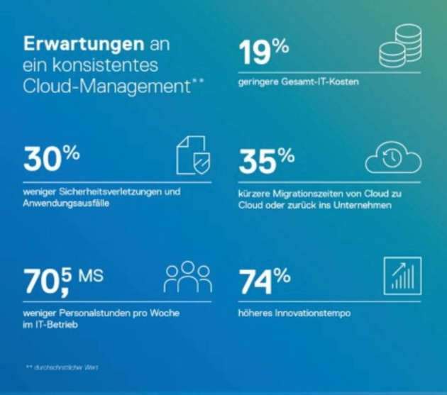 Befragte Unternehmen äußerten hohe Erwartungen an Cloud-Management-Systeme.