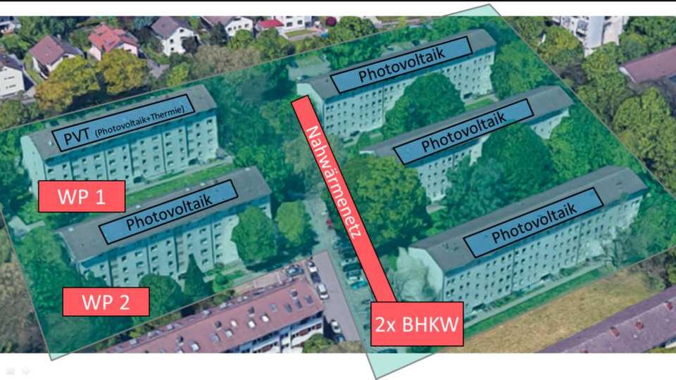 Energieversorgungskonzept des Smarten Quartiers Karlsruhe-Durlach mit Photovoltaik, zwei dezentralen Wärmepumpen (WP) und zwei Blockheizkraftwerken (BHKW) mit Nahwärmeleitung.