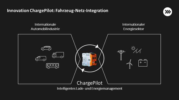 Das Lade- und Energiemanagementsystem ChargePilot ermöglicht, dass die kleinteiligen und dezentralen Kapazitäten der Stromfahrzeuge von den Netzbetreibern effizient in die Netzbewirtschaftung mit aufgenommen werden können.