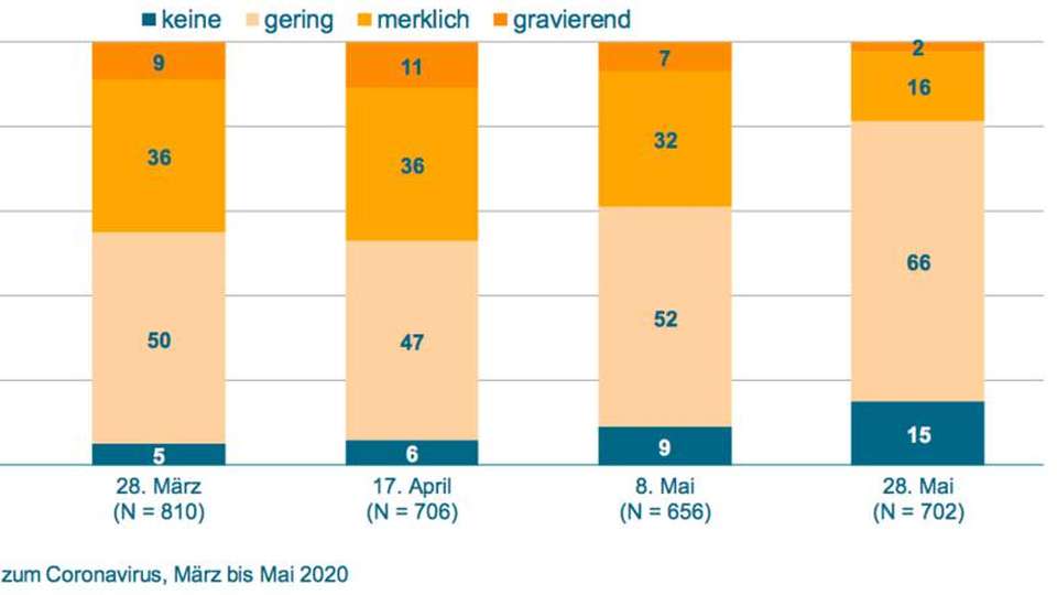 Noch immer macht die Corona-Kriese vielen Betrieben zu schaffen.