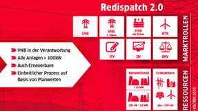 Mit dem Redispatch 2.0 steigt die Anzahl der am Prozess beteiligten Marktrollen und der einzubeziehenden Ressourcen.
