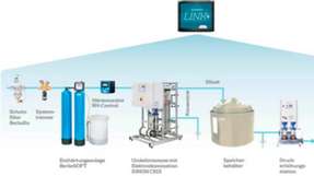 Mit Aquavista können alle Bereiche der Wasseraufbereitung an einem Ort im Blick behalten werden.