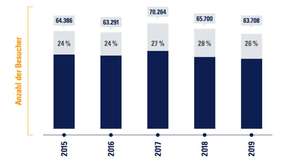 Über 63.000 Bescuher kamen 2019 auf die SPS.