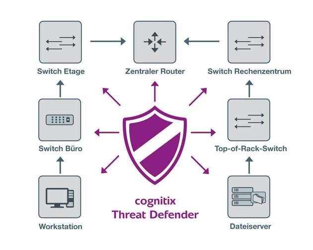 Umfassender Schutz: Integration des cognitix Threat Defender