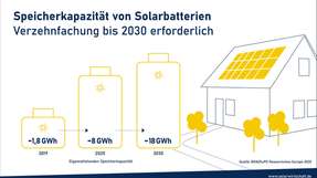 Marktforscher halten eine Verzehnfachung der Speicherkapazität von Batteriespeichern in Deutschland auf rund 18 GWh in den kommenden zehn Jahren für erforderlich.