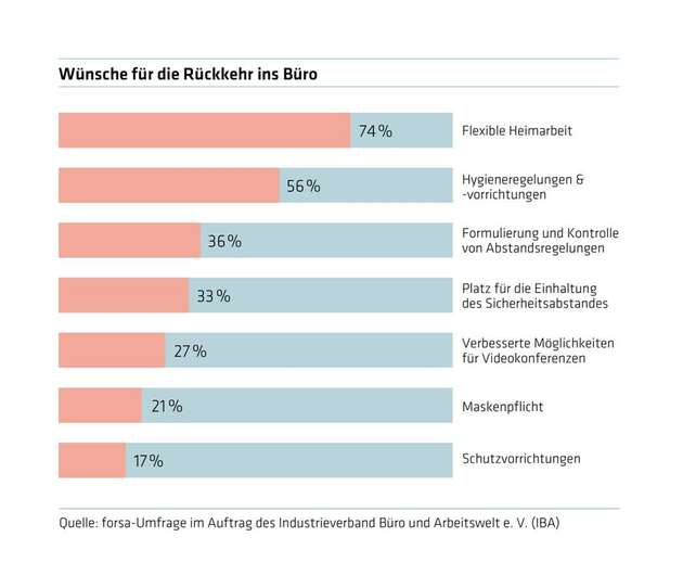 Insbesondere flexible Heimarbeit und Hygieneregelungen sind den Arbeitnehmern wichtig.