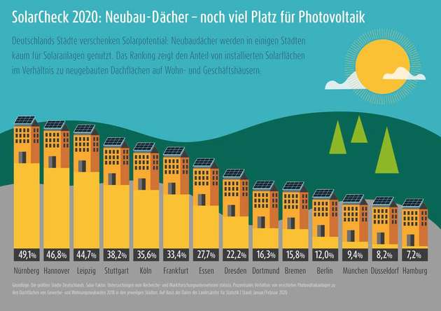 Auf den Neubau-Dächern in Deutschland ist noch viel Platz für Photovoltaik.