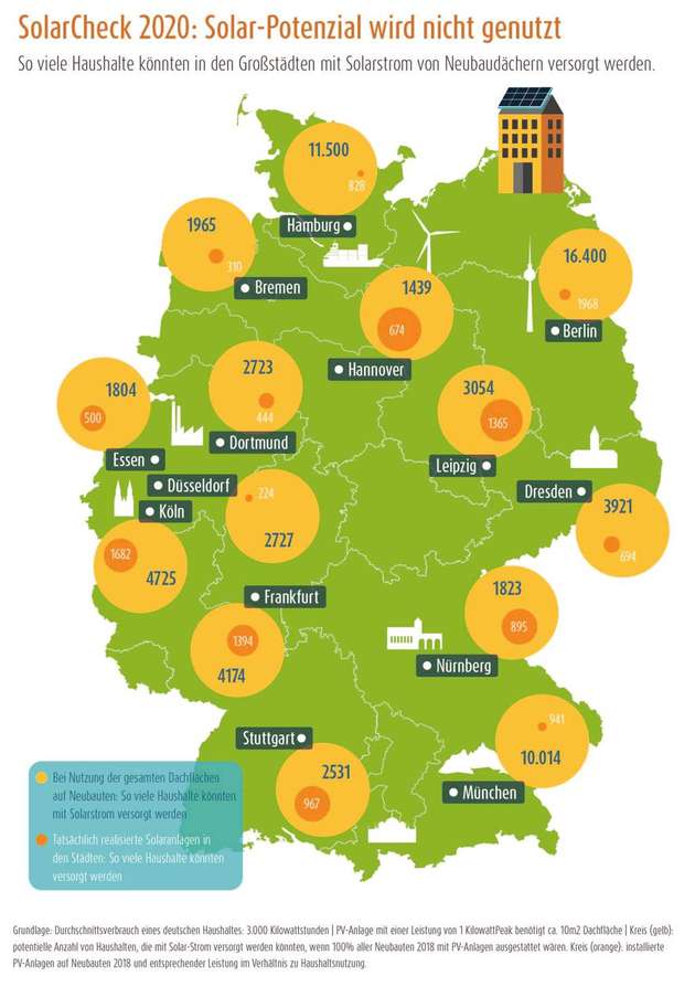 So viele Haushalte könnten in den Großstädten mit Solarstrom von Neubau-Dächern versorgt werden.