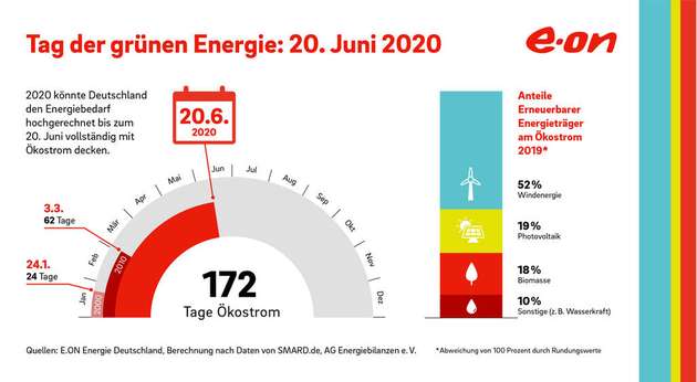 Im Jahr 2020 könnte Deutschland den Energiebedarf hochgerechnet bis zum 20. Juni vollständig mit Ökostrom decken.