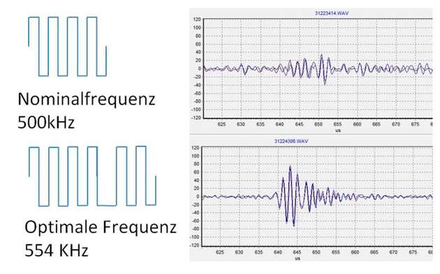 Durch „Stimmen“ der Frequenz auf die Rohrleitung funktioniert die Ein- und Auskoppung der Signale um ein Vielfaches besser.