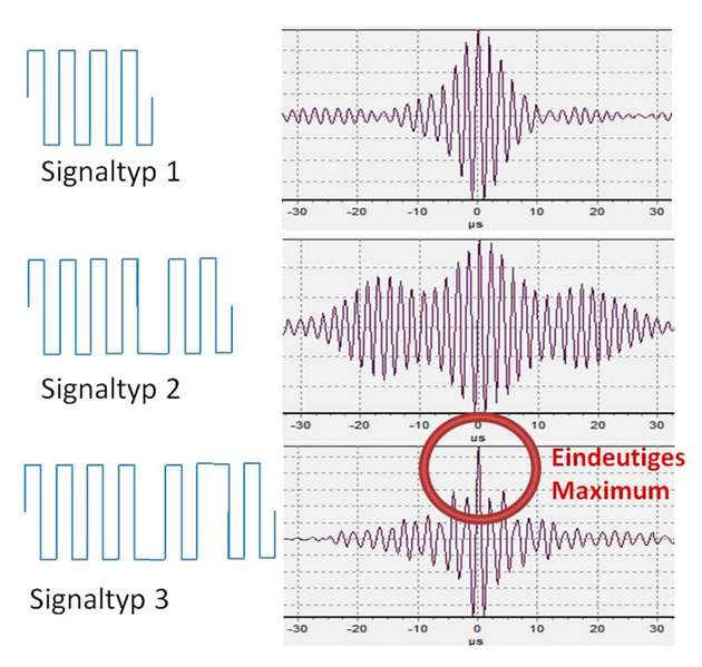 Durch eine optimale Kombination aus Anregungs- und Dämpfungsimpulsen lässt sich in der Korrelationsfunktion ein bestmögliches Maximum finden.