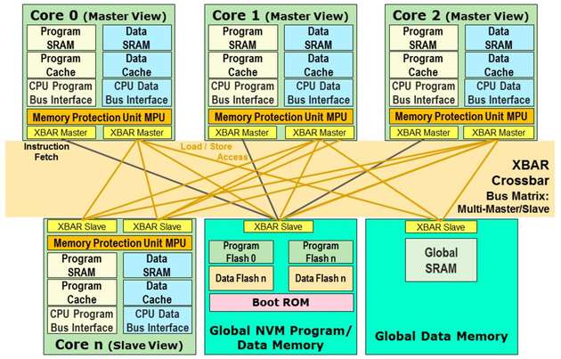 Multicore-Architektur: Zugriff auf gemeinsame Ressourcen mit XBAR-Bus