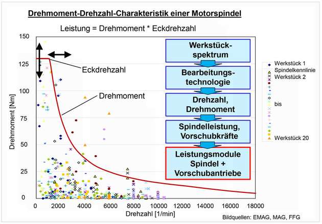 Abbildung 1: Bearbeitungsoperationen unterschiedlicher Werkstücke und Drehzahl-Drehmoment-Kennlinie