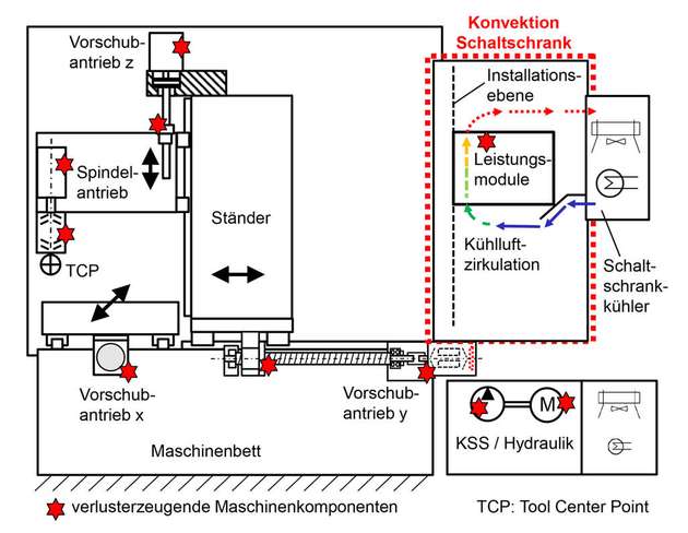 Abbildung 3: Stellen mechanischer, fluidischer und elektrischer Verluste in Werkzeugmaschinen