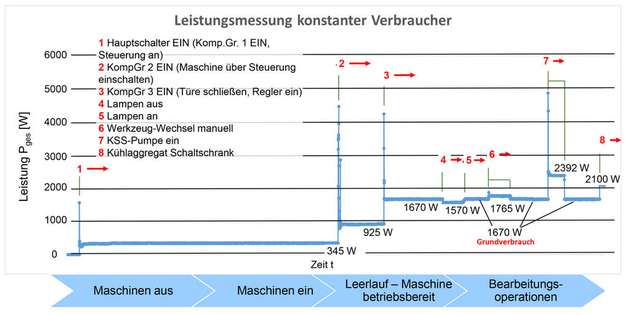 Abbildung 4: Leistungsmessung von Grundbedarf und Einzelmodule