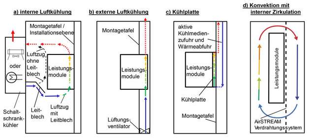 Abbildung 5: Entwärmung von Leistungsmodulen