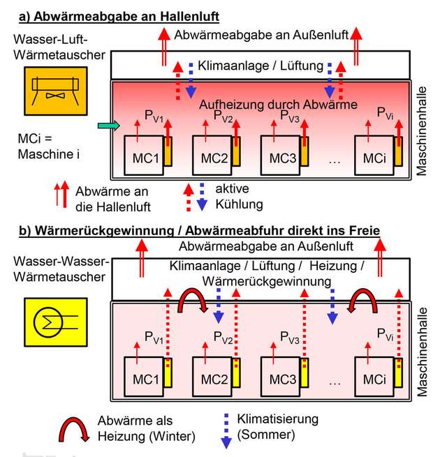 Abbildung 6: Kühlstrategien für Maschinen und Fabrikhallen