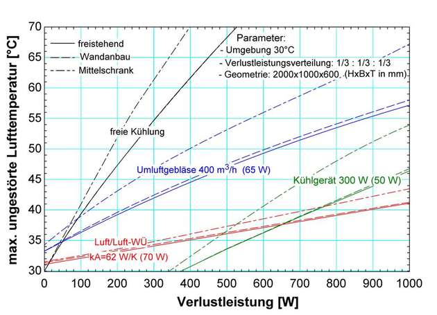 Bild 5: Die Kühl- und Verlustleistung im Verhältnis dargestellt.