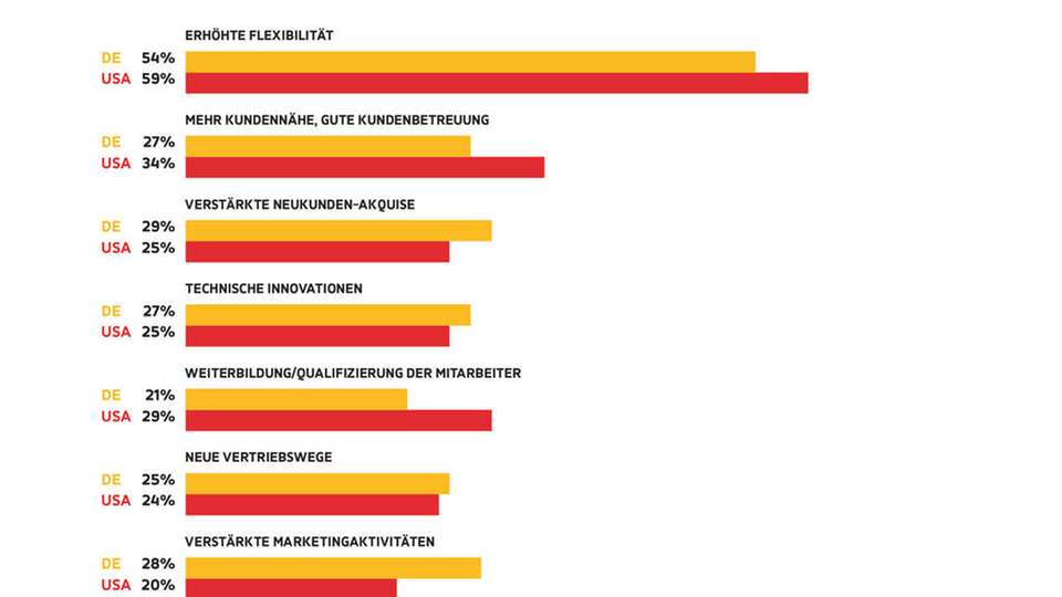 Deutschland und die USA im Vergleich: So wirken Unternehmen den Folgen der Corona-Krise entgegen.