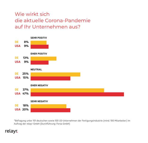 Unternehmen schätzen den Einfluss der Krise eher negativ ein.