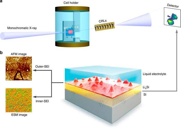 Inhomogenitäten in der äußeren SEI-Schicht (rot) führen beim Laden zu unterschiedlichen Lithium-Anteilen in der Silizium-Anode (gelb/grau), sodass es zu den Defekten kommt.