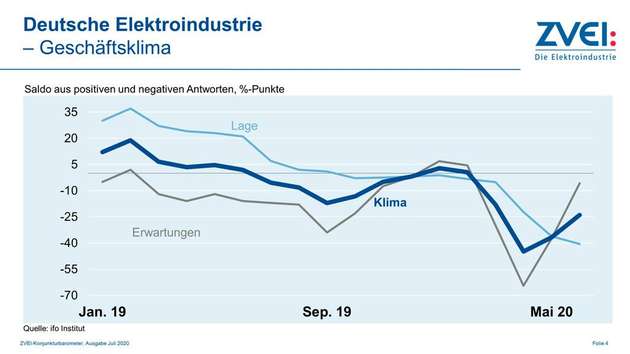 Produktion und Erwartungen steigen: Das Geschäftsklima verbessert sich allmählich.