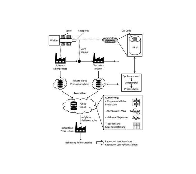 Konzept zur Fehlerrückverfolgung entlang der textilen Prozesskette