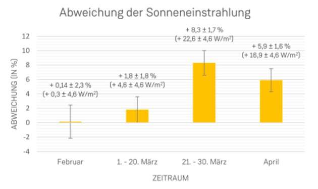 Die Abweichung der Sonneneinstrahlung.