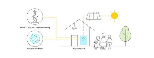 Die Sonnenflat direkt besteht aus den 3 Teilen: Eigenverbrauch, Direktvermarktung und Teilnahme am virtuellen Kraftwerk.