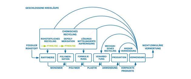 Überblick über Kunststoffkreisläufe in einer Circular Economy