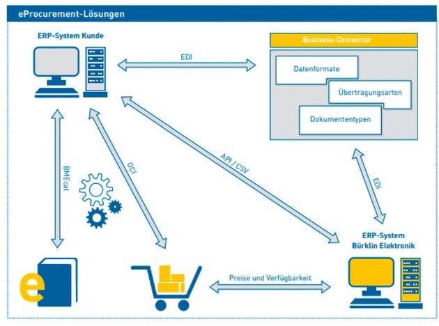 So arbeitet eine E-Procurement-Lösung bei Bürklin.