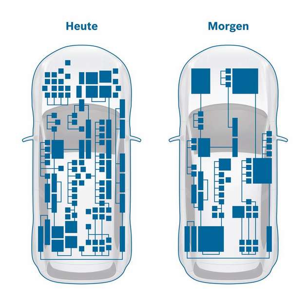 Übergreifendes Ziel ist es, die Komplexität der verbauten Fahrzeugelektronik zu reduzieren.