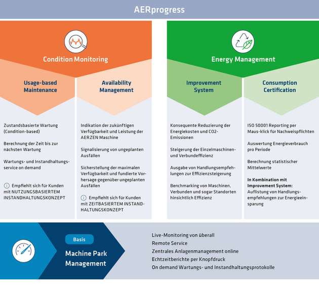 Die Komponenten des modularen Aerprogress-Servicepakets sollen das Machine-Lifecycle-Cost-Management nachhaltig und kundenspezifisch zu optimieren.