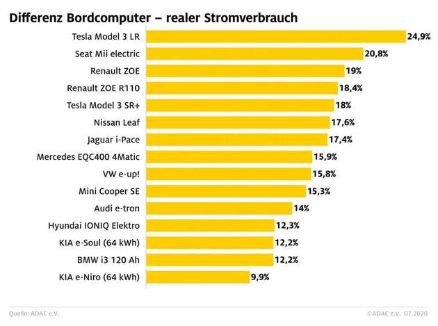 Die Differenz des realen Verbrauchs zu den Messwerten des Bordcomputers ist bei manchen E-Autos erheblich.