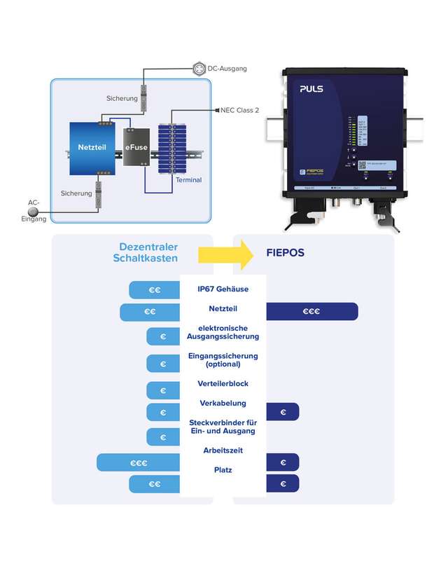 Grafik 2: FIEPOS-Stromversorgungen bieten eine Alternative zum dezentralen Schaltkasten.