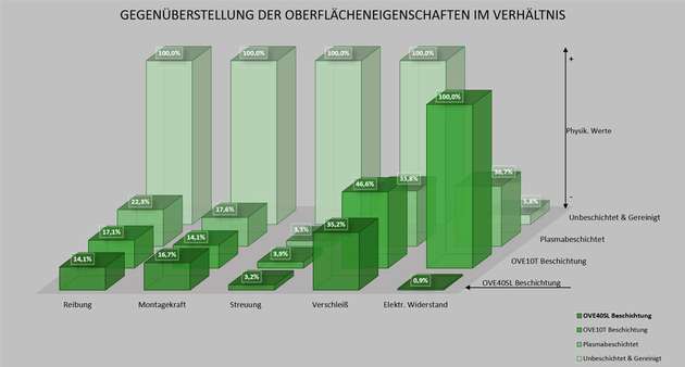 Ergebnisse externer Prüfungen bestätigen die Bestwerte der leitfähigen Beschichtung in allen geprüften Disziplinen.