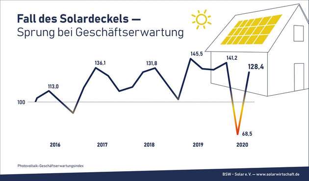 Fall des Solardeckels – Sprung bei Geschäftserwartung.