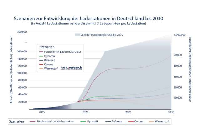 Szenarien zur Entwicklung der Ladestationen in Deutschland bis 2030.