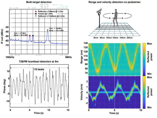 Die Experimente demonstrieren die Erkennung mehrerer Ziele, das Erfassen eines Herzschlags in 5 m Entfernung und die genaue Verfolgung der Position und Geschwindigkeit eines Fußgängers.