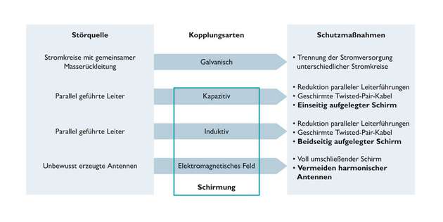 Vier Kopplungsarten: Die Störeinkopplung erfolgt auf unterschiedlichen Wegen. Bei den unteren drei Kopplungsarten ist eine Schirmauflage notwendig.