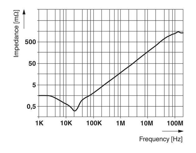 Schirmdämpfungskurve am Beispiel der Schirmklemme SCC: Die Impedanz Z (in mOhm) wird über den Frequenzbereich f bis 100 MHz dargestellt.